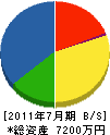 ゆう・ひがし 貸借対照表 2011年7月期