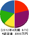 久保田建設 貸借対照表 2012年4月期
