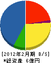 角栄組 貸借対照表 2012年2月期