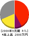 菅井建設 損益計算書 2008年9月期