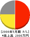 藤井カーテン 損益計算書 2008年5月期