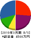 古田水設 貸借対照表 2010年3月期
