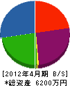 岡田建設 貸借対照表 2012年4月期