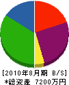 小川プロパン 貸借対照表 2010年8月期
