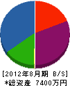 田島工業 貸借対照表 2012年8月期