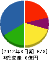 日本ロード・メンテナンス 貸借対照表 2012年3月期