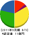 山口テレコム 貸借対照表 2011年9月期