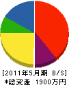 町田畳工業所 貸借対照表 2011年5月期