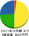 中川工務店 貸借対照表 2011年10月期