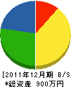 小松造園 貸借対照表 2011年12月期