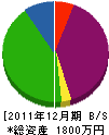 富井工業 貸借対照表 2011年12月期