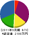 道土井工業 貸借対照表 2011年9月期