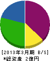 永田工務店 貸借対照表 2013年3月期