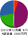 野田石材店 貸借対照表 2012年12月期