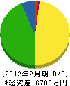 三栄土木 貸借対照表 2012年2月期