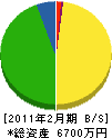 三栄土木 貸借対照表 2011年2月期
