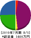 老津土建 貸借対照表 2010年7月期 老津土建 貸借対照表 2010年7月期