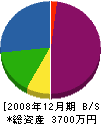 和弘建設 貸借対照表 2008年12月期