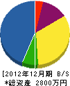 朝日企画 貸借対照表 2012年12月期