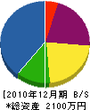 東本コンクリート 貸借対照表 2010年12月期