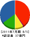 東亜工業 貸借対照表 2011年7月期