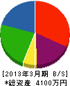 舞鶴田中組 貸借対照表 2013年3月期