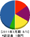 河村工業所 貸借対照表 2011年3月期