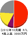 羽石電氣工業 損益計算書 2012年10月期