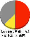 富士産業 損益計算書 2011年4月期
