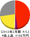 姫山電機商会 損益計算書 2012年2月期