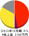吉野川さく泉工業 損益計算書 2012年10月期