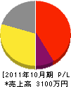 吉野川さく泉工業 損益計算書 2011年10月期