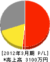 菅平土建 損益計算書 2012年3月期
