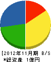 長栄工業所 貸借対照表 2012年11月期