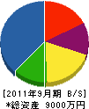 鈴木水道 貸借対照表 2011年9月期