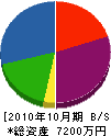 江口設備 貸借対照表 2010年10月期