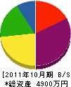 吉川美装商事 貸借対照表 2011年10月期