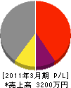 中尾興業 損益計算書 2011年3月期