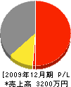 徳永松寿園 損益計算書 2009年12月期
