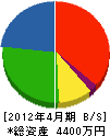 三浦設備サービス 貸借対照表 2012年4月期