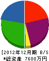 高弘電業 貸借対照表 2012年12月期