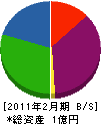 野村工業 貸借対照表 2011年2月期