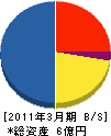 町田組 貸借対照表 2011年3月期