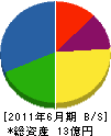関西港湾工業 貸借対照表 2011年6月期