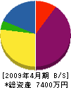 小曽根建設 貸借対照表 2009年4月期