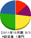 加賀美塗装店 貸借対照表 2011年10月期