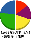 佐藤土木工業 貸借対照表 2009年9月期