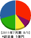 鷹鉾組 貸借対照表 2011年7月期