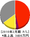 上嶋工業 損益計算書 2010年2月期