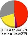 柴田工務店 損益計算書 2010年12月期